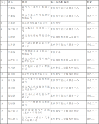 重慶公布市級(jí)第三批綠色工廠名單，技術(shù)服務(wù)體系賦能工業(yè)綠色發(fā)展