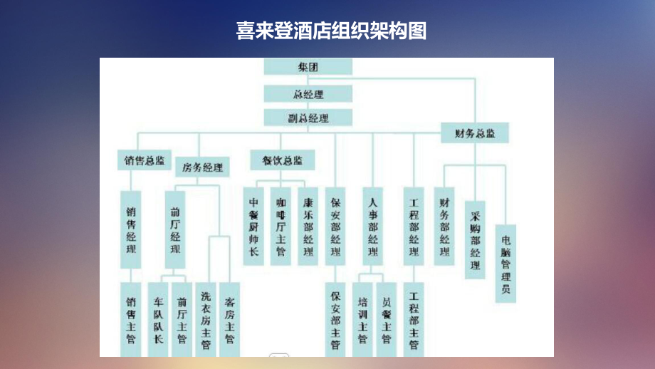 酒店管理方案、組織架構圖與職位說明書
